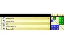 C/C++ Projects Dependency Matrix